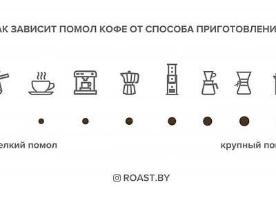 Как выбрать степень помола кофе?