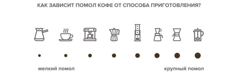 Как выбрать степень помола кофе?